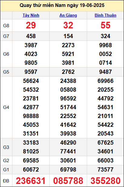 Quay thử xổ số miền Nam ngày 19/6 Quay thử xổ số miền Nam ngày 19/6
