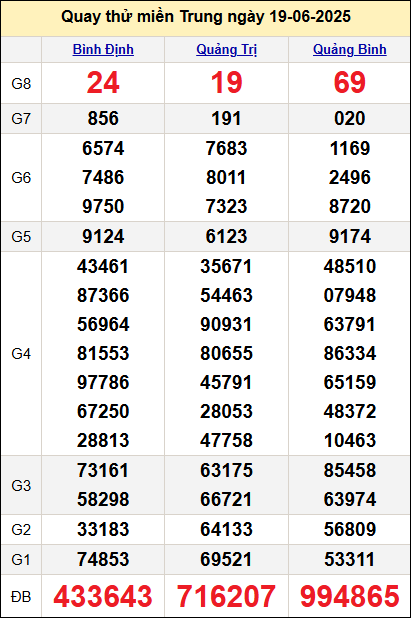 Quay thử miền Trung ngày 19/6/2025 Quay thử miền Trung ngày 19/6/2025