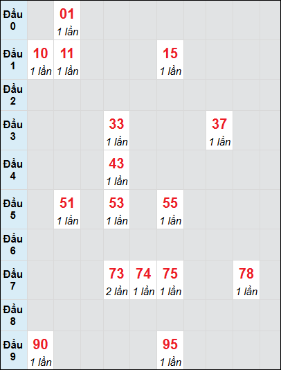 Bạch thủ rơi 3 ngày lô XSBDI 19/6/2025 Bạch thủ rơi 3 ngày lô XSBDI 19/6/2025