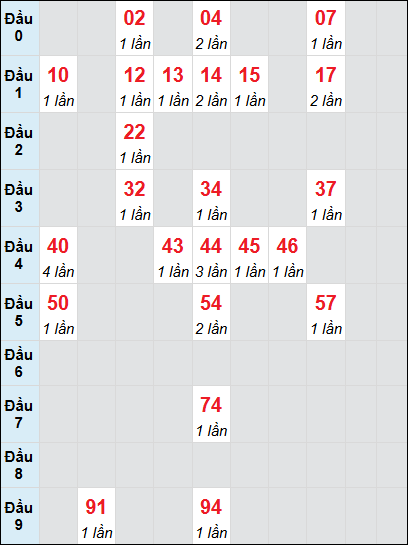 Bạch thủ rơi 3 ngày lô XSQT 19/6/2025 Bạch thủ rơi 3 ngày lô XSQT 19/6/2025