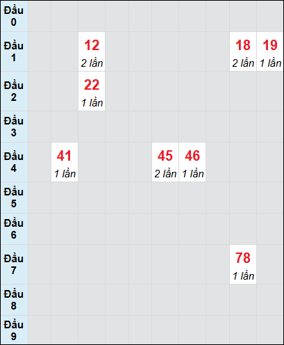 Bạch thủ rơi 3 ngày lô XSGL 20/6/2025 Bạch thủ rơi 3 ngày lô XSGL 20/6/2025