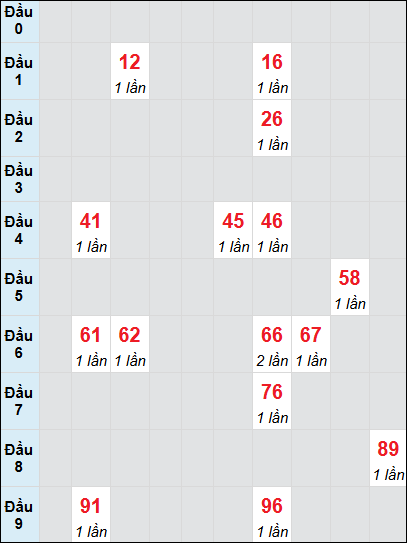 Bạch thủ rơi 3 ngày lô XSNT 20/6/2025 Bạch thủ rơi 3 ngày lô XSNT 20/6/2025