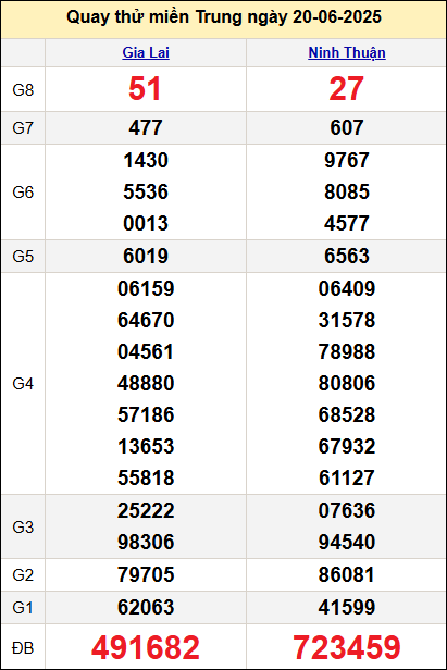 Quay thử kết quả miền Trung ngày 20/6 Quay thử kết quả miền Trung ngày 20/6