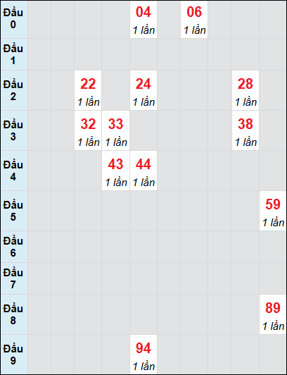 Bạch thủ rơi 3 ngày lô XSBD 20/6/2025 Bạch thủ rơi 3 ngày lô XSBD 20/6/2025