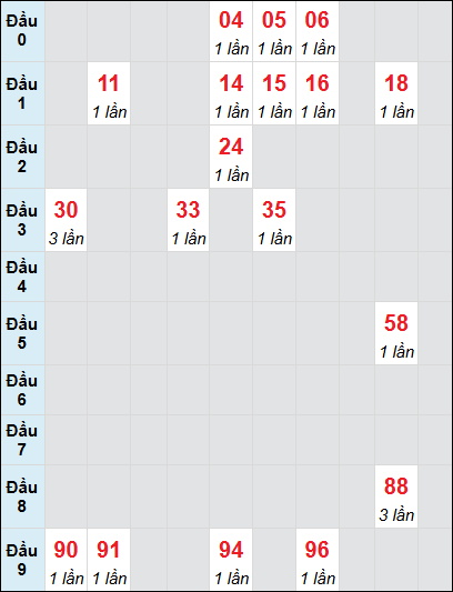 Bạch thủ rơi 3 ngày lô XSTV 20/6/2025 Bạch thủ rơi 3 ngày lô XSTV 20/6/2025
