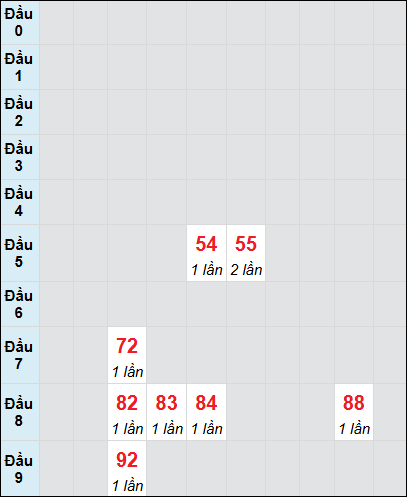 Bạch thủ rơi 3 ngày lô XSVL 20/6/2025 Bạch thủ rơi 3 ngày lô XSVL 20/6/2025