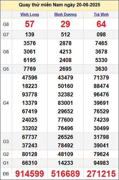 Quay thử kết quả miền Nam ngày 20/6 Quay thử kết quả miền Nam ngày 20/6