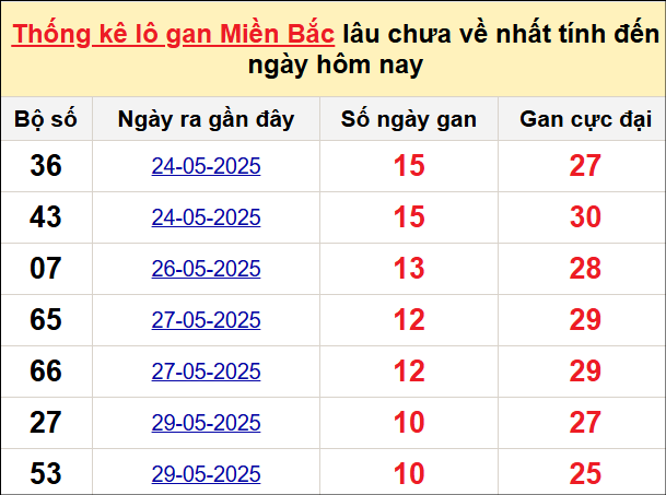 Bảng lô gan miền Bắc lâu chưa về tính đến 29/5/2025