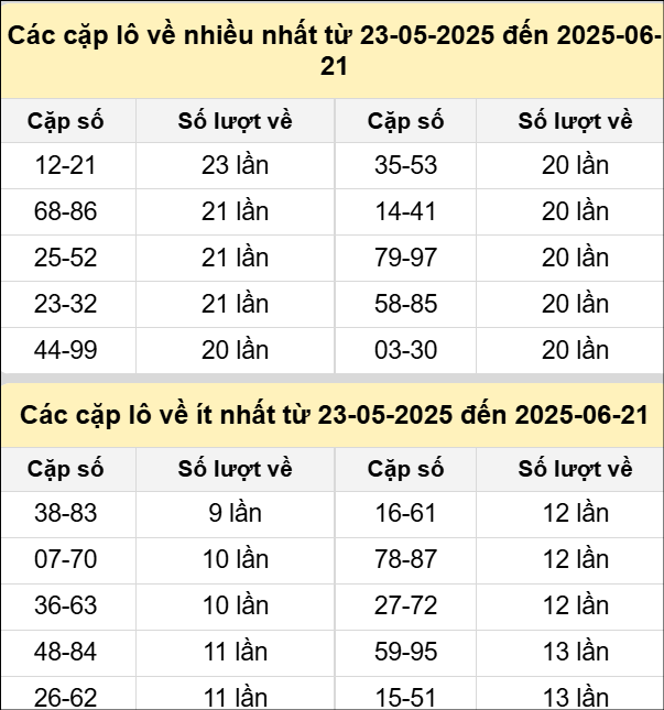 Bảng tần suất cặp loto miền Bắc 21/6 Bảng tần suất cặp loto miền Bắc 21/6