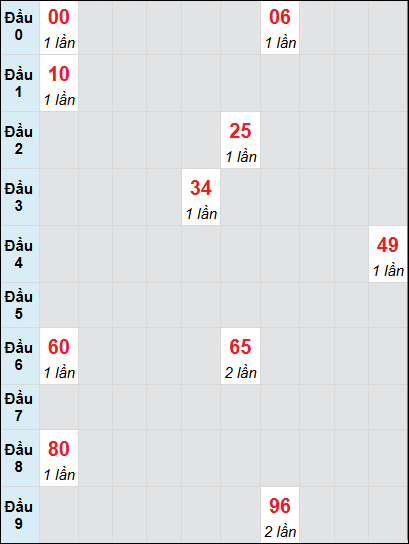 Bạch thủ rơi 3 ngày lô XSHG 21/6/2025 Bạch thủ rơi 3 ngày lô XSHG 21/6/2025