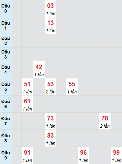 Bạch thủ rơi 3 ngày lô XSTP 21/6/2025 Bạch thủ rơi 3 ngày lô XSTP 21/6/2025