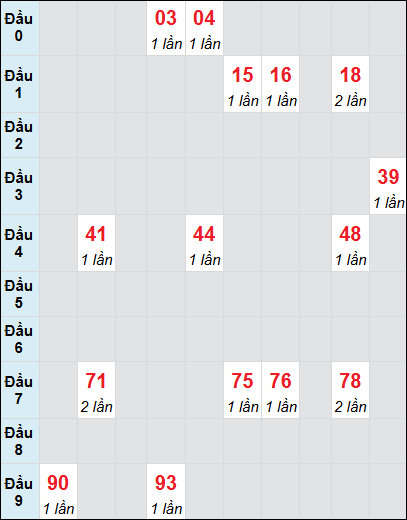 Bạch thủ rơi 3 ngày lô XSLA 21/6/2025 Bạch thủ rơi 3 ngày lô XSLA 21/6/2025