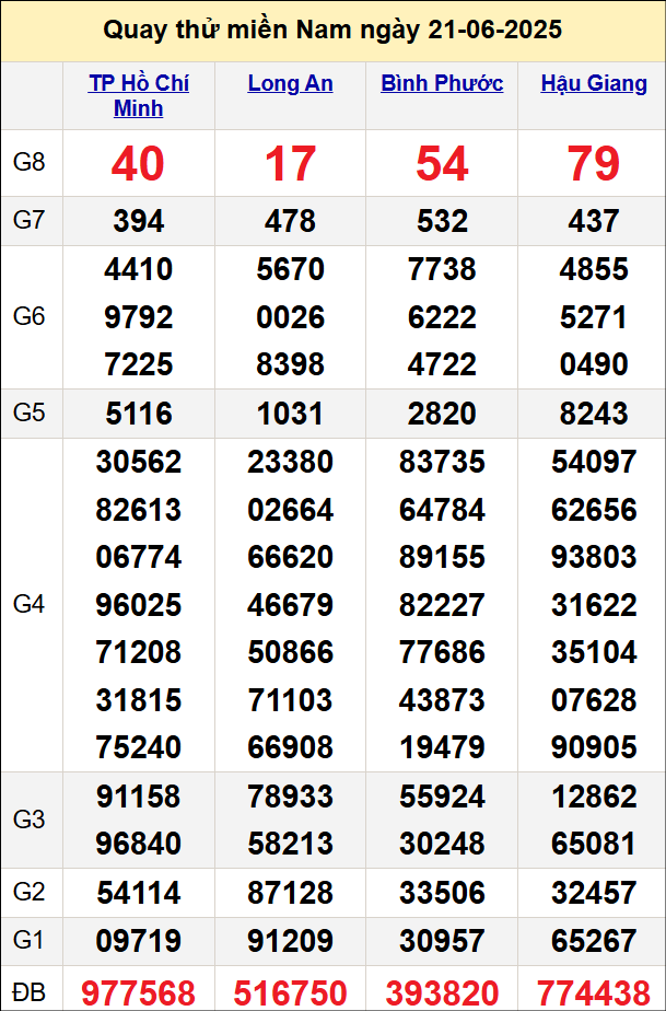 Quay thử kết quả miền Nam ngày 21/6 Quay thử kết quả miền Nam ngày 21/6