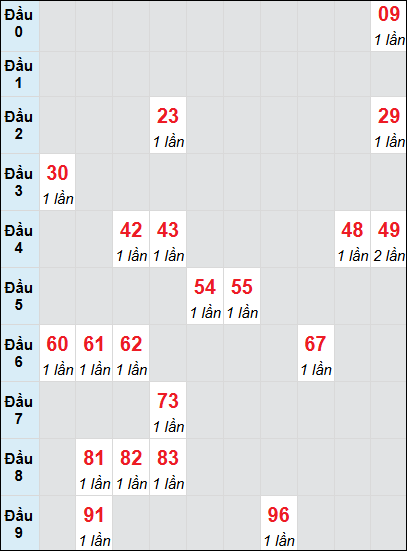 Bạch thủ rơi 3 ngày lô XSDNG 21/6/2025 Bạch thủ rơi 3 ngày lô XSDNG 21/6/2025