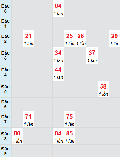 Bạch thủ rơi 3 ngày lô XSDNO 21/6/2025 Bạch thủ rơi 3 ngày lô XSDNO 21/6/2025