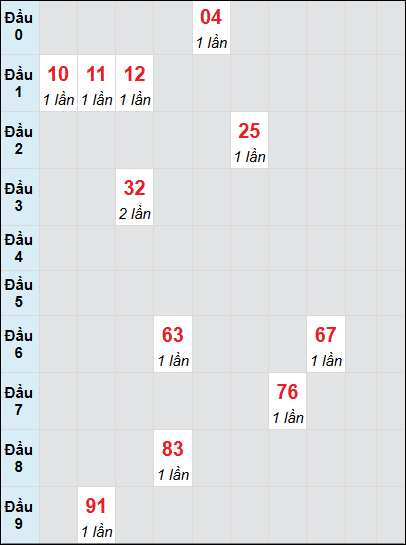 Bạch thủ rơi 3 ngày lô XSQNG 21/6/2025 Bạch thủ rơi 3 ngày lô XSQNG 21/6/2025