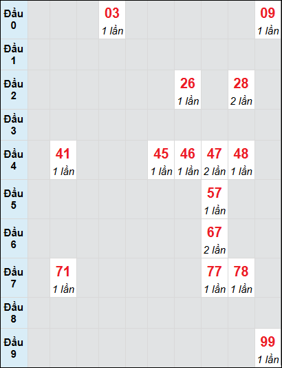 Bạch thủ rơi 3 ngày lô XSDL 22/6/2025 Bạch thủ rơi 3 ngày lô XSDL 22/6/2025