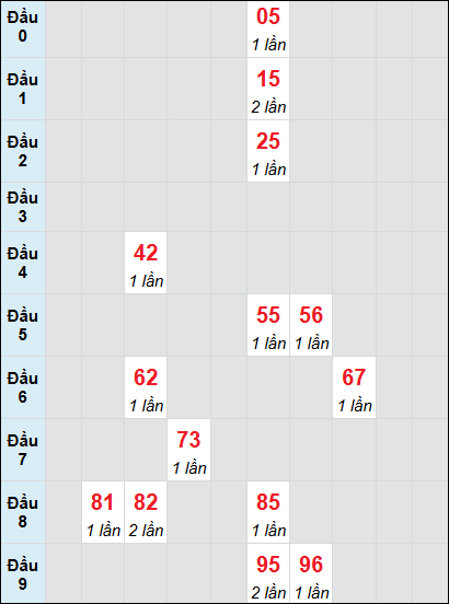 Bạch thủ rơi 3 ngày lô XSKG 22/6/2025 Bạch thủ rơi 3 ngày lô XSKG 22/6/2025