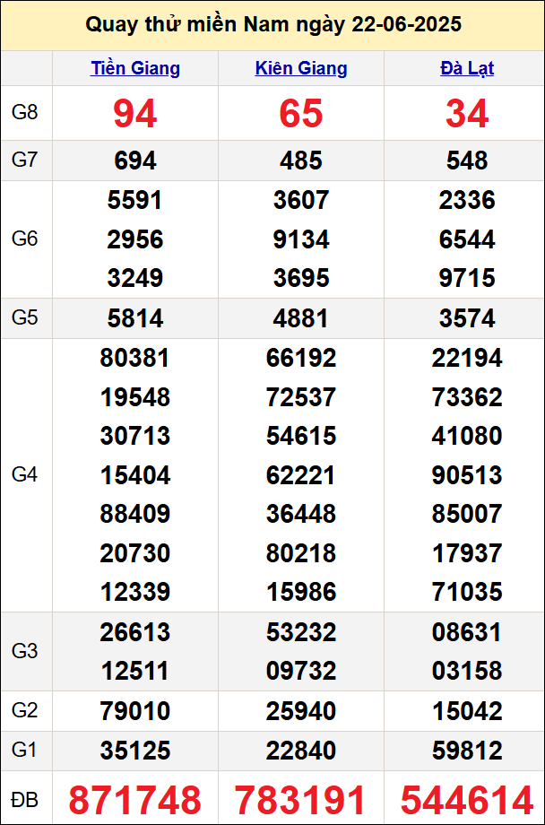 Quay thử miền Nam ngày 22/6/2025 Quay thử miền Nam ngày 22/6/2025