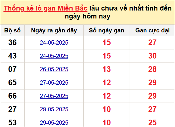 Bảng lô gan miền Bắc lâu chưa về tính đến 22/6/2025 Bảng lô gan miền Bắc lâu chưa về tính đến 22/6/2025