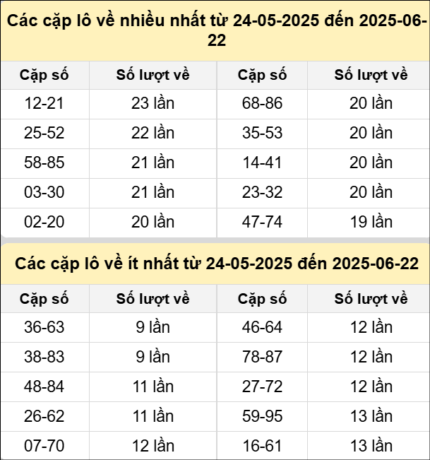 Bảng tần suất cặp lô tô MB ngày 22/6/2025 Bảng tần suất cặp lô tô MB ngày 22/6/2025