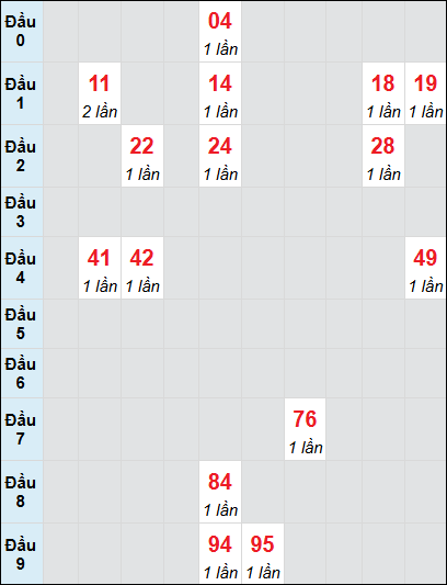 Bạch thủ rơi 3 ngày lô XSKH 22/6/2025 Bạch thủ rơi 3 ngày lô XSKH 22/6/2025