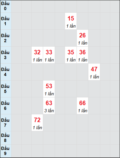 Bạch thủ rơi 3 ngày lô XS Kon Tum 22/6/2025 Bạch thủ rơi 3 ngày lô XS Kon Tum 22/6/2025