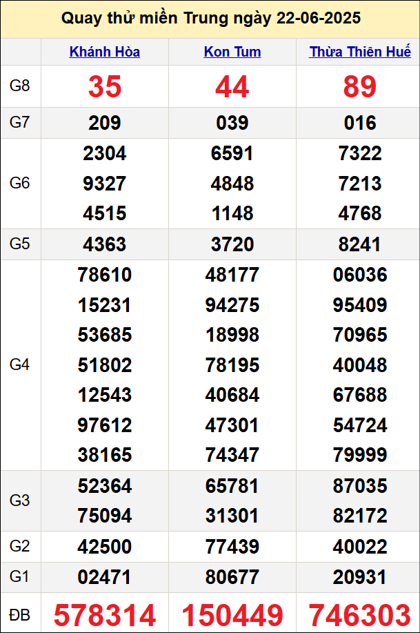 Quay thử kết quả miền Trung ngày 22/6/2025 Quay thử kết quả miền Trung ngày 22/6/2025