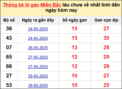 Bảng lô gan miền Bắc lâu chưa về tính đến 24/6/2025 Bảng lô gan miền Bắc lâu chưa về tính đến 24/6/2025