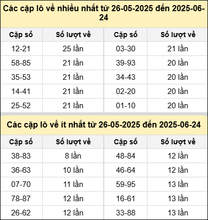 Bảng tần suất cặp lô tô MB hôm nay Bảng tần suất cặp lô tô MB hôm nay