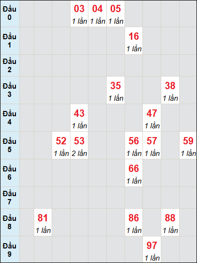 Bạch thủ rơi 3 ngày lô XSTTH 23/6/2025 Bạch thủ rơi 3 ngày lô XSTTH 23/6/2025