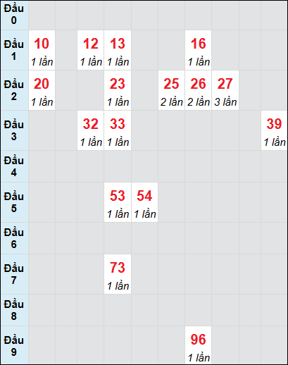 Bạch thủ rơi 3 ngày lô XSPY 23/6/2025 Bạch thủ rơi 3 ngày lô XSPY 23/6/2025