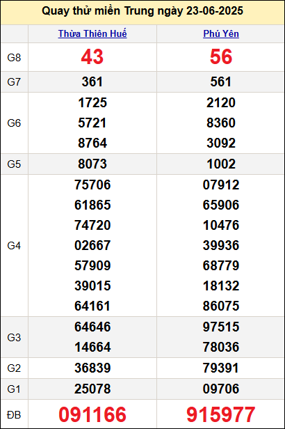 Quay thử kết quả miền Trung ngày 23/6 Quay thử kết quả miền Trung ngày 23/6