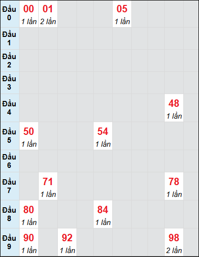 Bạch thủ rơi 3 ngày lô XSCM 23/6/2025 Bạch thủ rơi 3 ngày lô XSCM 23/6/2025