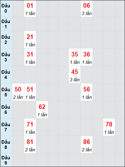 Bạch thủ rơi 3 ngày lô XSDT 23/6/2025 Bạch thủ rơi 3 ngày lô XSDT 23/6/2025