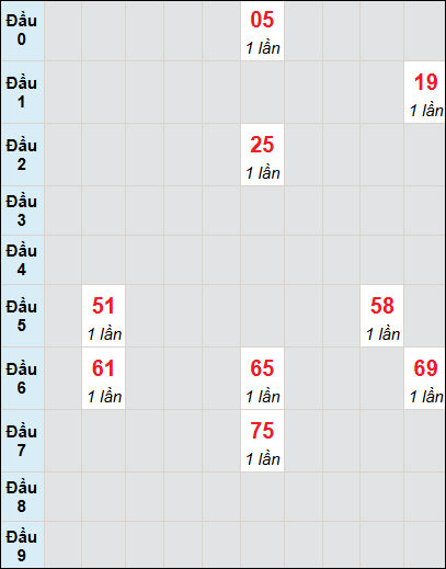 Bạch thủ rơi 3 ngày lô XSTP 23/6/2025 Bạch thủ rơi 3 ngày lô XSTP 23/6/2025