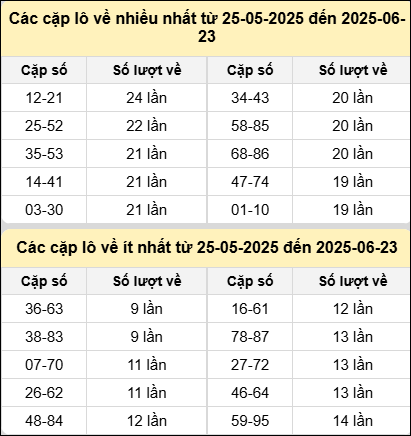 Bảng tần suất cặp lô tô miền Bắc ngày 23/6/2025 Bảng tần suất cặp lô tô miền Bắc ngày 23/6/2025