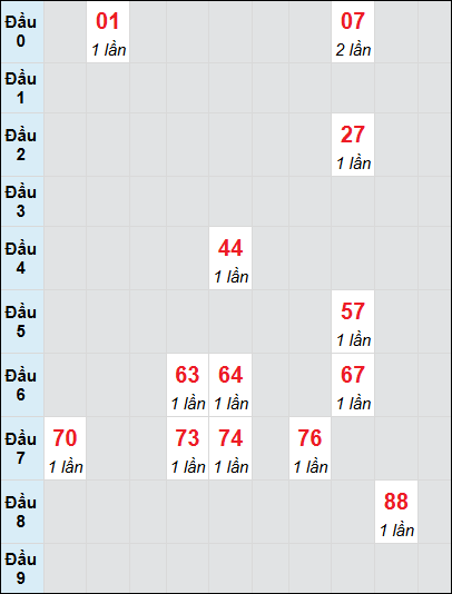 Bạch thủ rơi 3 ngày lô XSBT 24/6/2025 Bạch thủ rơi 3 ngày lô XSBT 24/6/2025