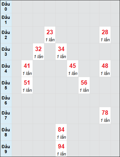 Bạch thủ rơi 3 ngày lô XSVT 24/6/2025 Bạch thủ rơi 3 ngày lô XSVT 24/6/2025