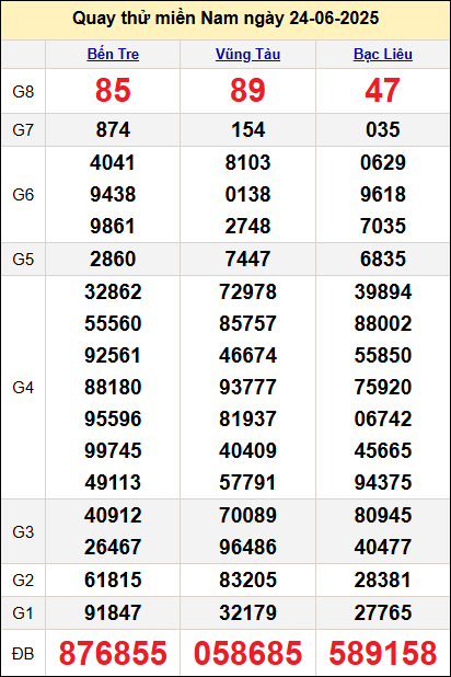 Quay thử kết quả miền Nam ngày 24/6