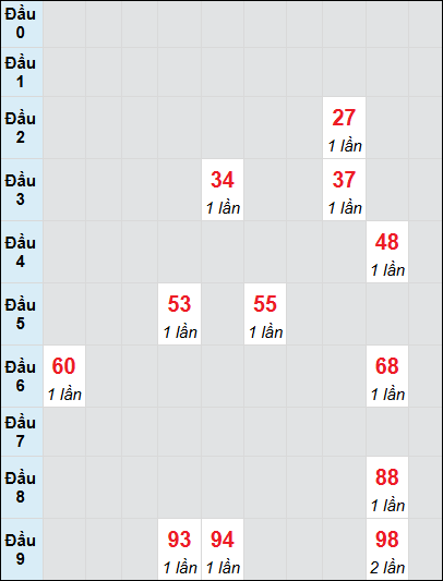 Bạch thủ rơi 3 ngày lô XSDLK 24/6/2025 Bạch thủ rơi 3 ngày lô XSDLK 24/6/2025