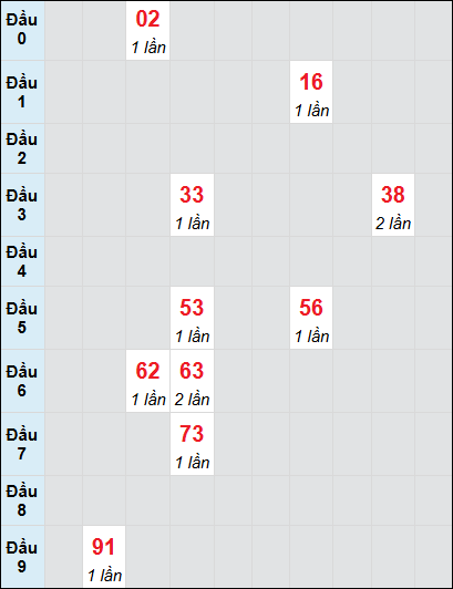 Bạch thủ rơi 3 ngày lô XSQNM 24/6/2025 Bạch thủ rơi 3 ngày lô XSQNM 24/6/2025