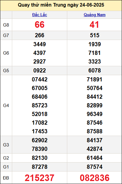Quay thử kết quả miền Trung ngày 24/6 Quay thử kết quả miền Trung ngày 24/6