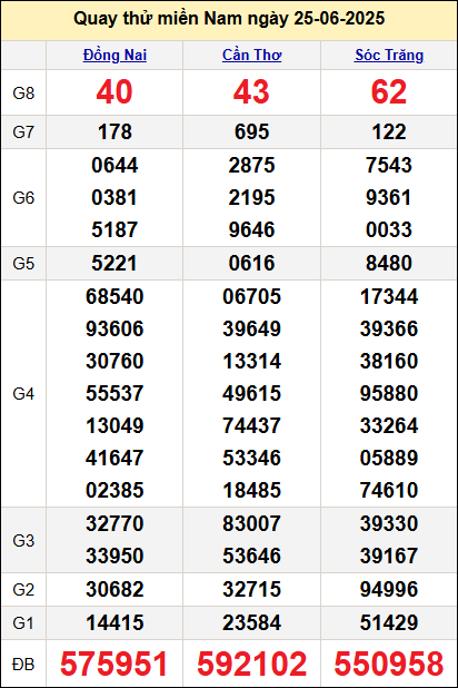 Quay thử miền Nam ngày 25/6/2025