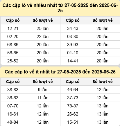 Bảng tần suất cặp lô tô MB hôm nay ngày 25/6/2025 Bảng tần suất cặp lô tô MB hôm nay ngày 25/6/2025