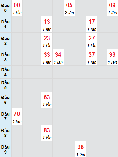 Bạch thủ rơi 3 ngày lô XSBD 27/6/2025 Bạch thủ rơi 3 ngày lô XSBD 27/6/2025