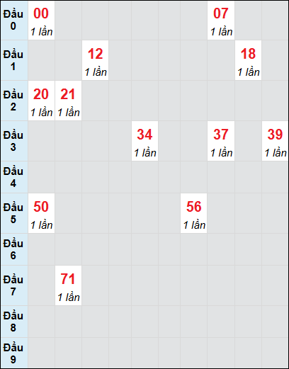 Bạch thủ rơi 3 ngày lô XSTV 27/6/2025 Bạch thủ rơi 3 ngày lô XSTV 27/6/2025