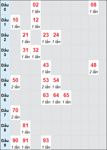 Bạch thủ rơi 3 ngày lô XSVL 27/6/2025 Bạch thủ rơi 3 ngày lô XSVL 27/6/2025