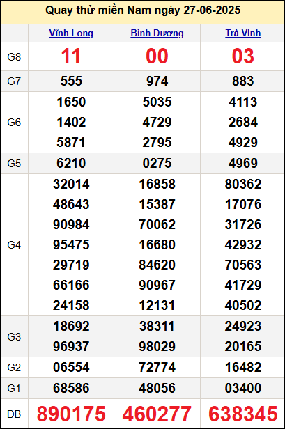 Quay thử kết quả miền Nam ngày 27/6 Quay thử kết quả miền Nam ngày 27/6