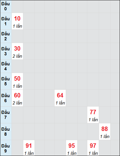 Bạch thủ rơi 3 ngày lô XSGL 27/6/2025 Bạch thủ rơi 3 ngày lô XSGL 27/6/2025